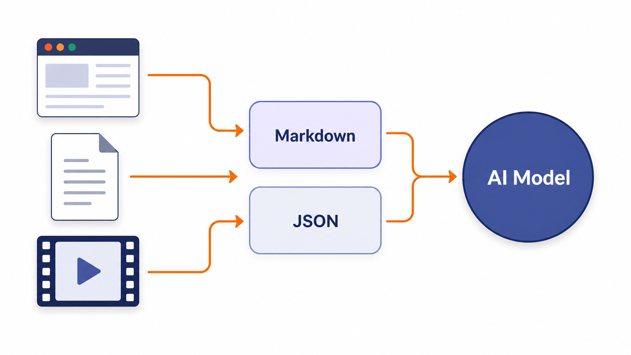 Diagram showing web pages and documents converting to Markdown or JSON before entering a multimodal model context