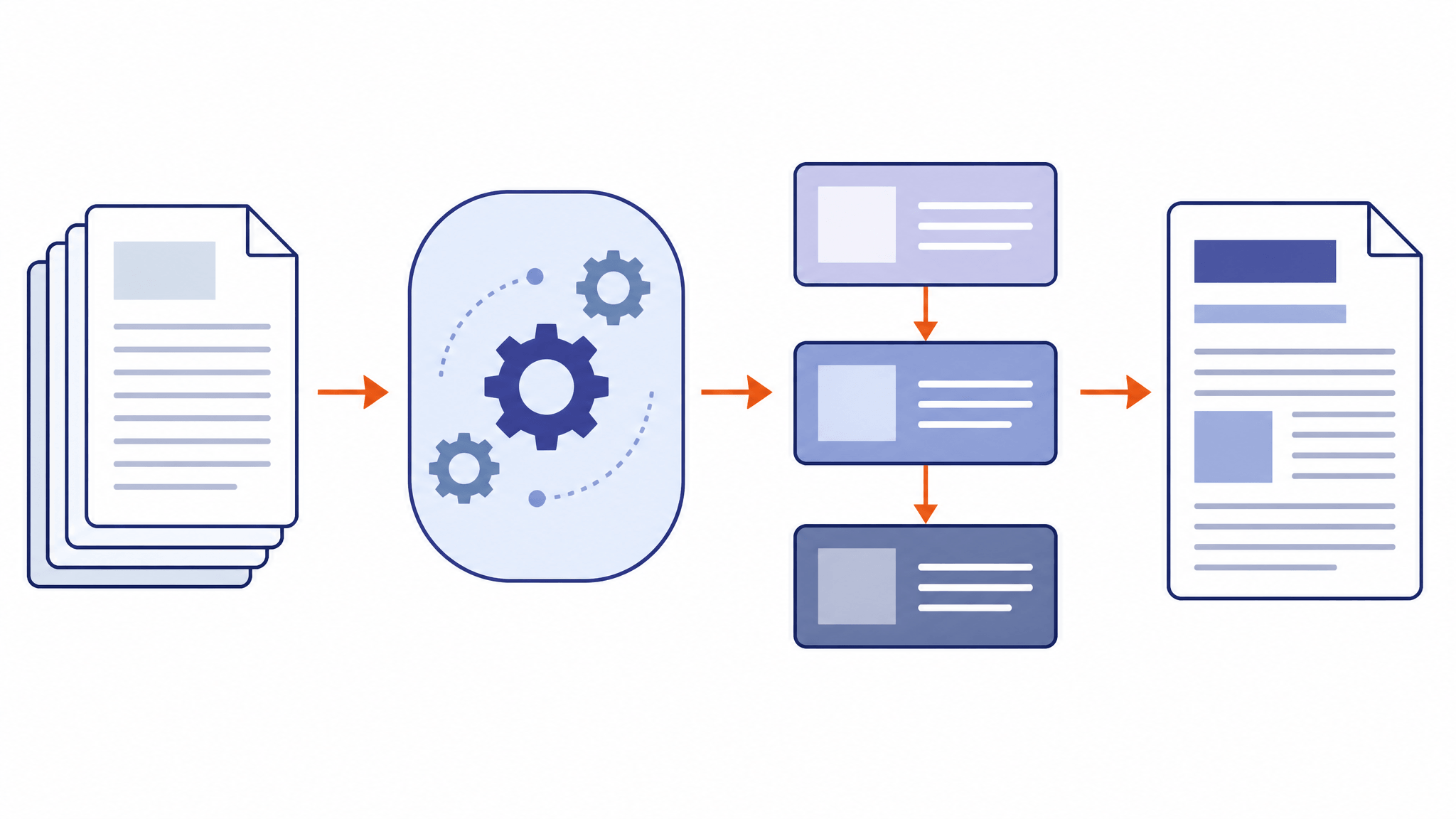 Conceptual diagram of PDF pages flowing through a parsing engine into ordered content blocks and out as a formatted markdown document