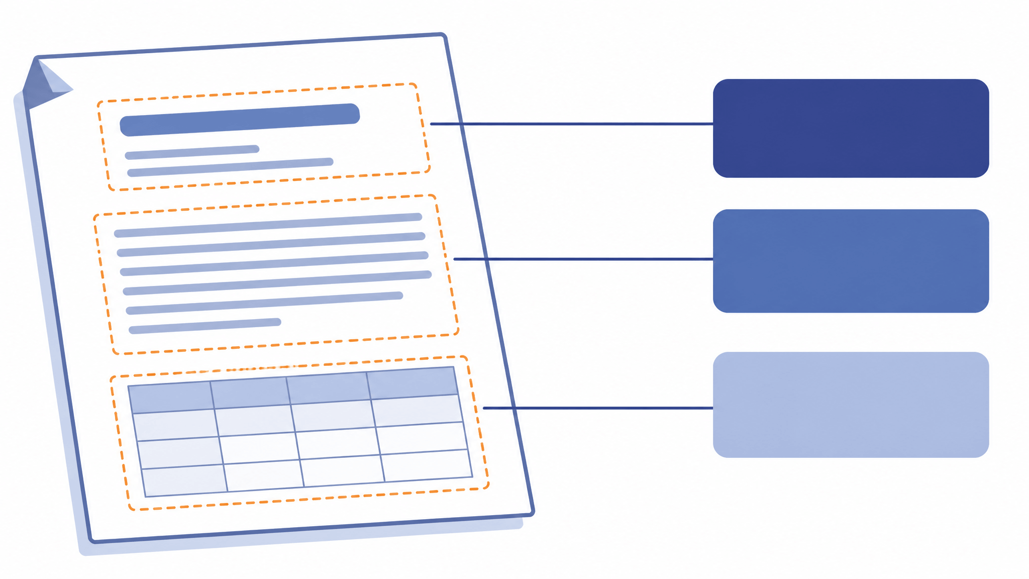 Illustration of a document page overlaid with dashed bounding boxes around a heading, a paragraph and a table, each linked to a matching block in a sidebar